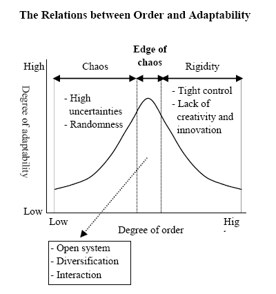 edge of chaos - chaos theory - compexity theory - where is the change?