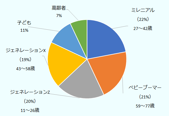 2023年時点の年齢が27～42歳のミレニアル世代は全体の22％と最多。次いで、人口割合が多い順に、59～77歳のベビーブーマーが21％、11～26歳のジェネレーションZが20％、43～58歳のジェネレーションXが19％と続く。その他、子供は11％、高齢者は全体の7％を占める。