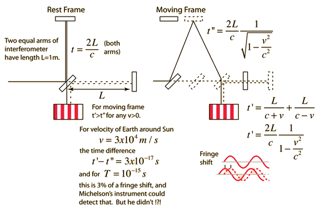 Michelson-Morley Experiment