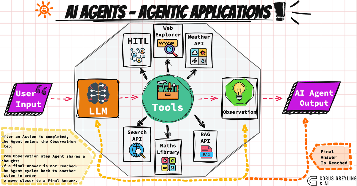 What's Your Definition Of An AI Agent? | by Cobus Greyling | Medium What's Your Definition Of An AI Agent? | by Cobus Greyling | Medium