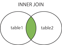 SQL INNER JOIN Keyword