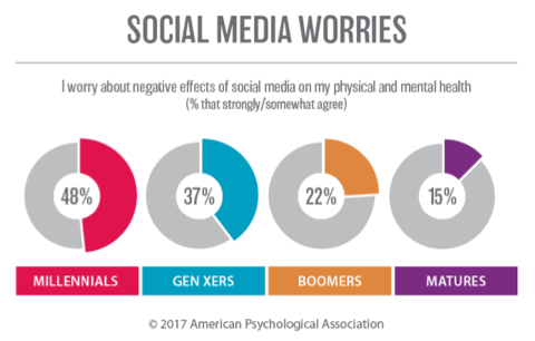 Stats on social media use and becoming a smombie