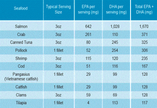 ratio of DHA to EPA 