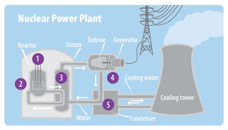 Nuclear Energy | A Student's Guide to Global Climate Change | US EPA