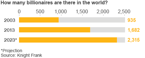 The next billionaires in numbers - BBC News