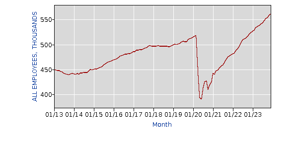 Graph of CES4348100001