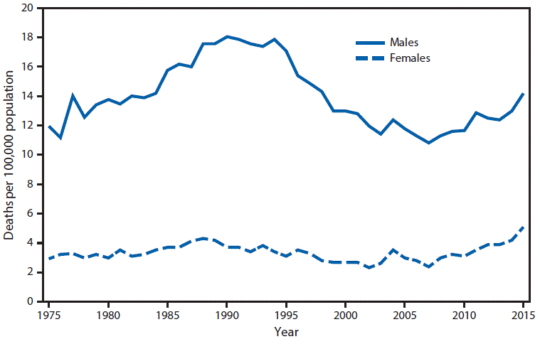 QuickStats: Suicide Rates for Teens Aged 15–19 Years, by Sex — United  States, 1975–2015 | MMWR