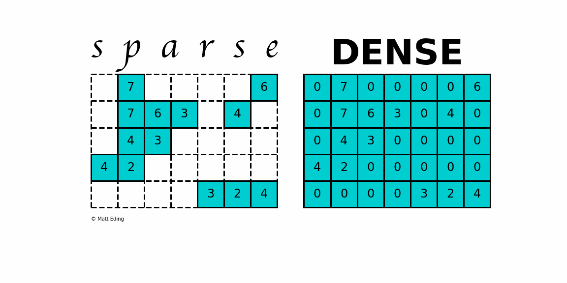 What is sparse Matrix?. why sparse? Where to use it? Dense… | by Sudeesh  Reddy | Medium