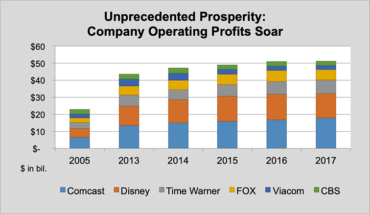 Unprecedented Prosperity: Company Operating Profits Soar