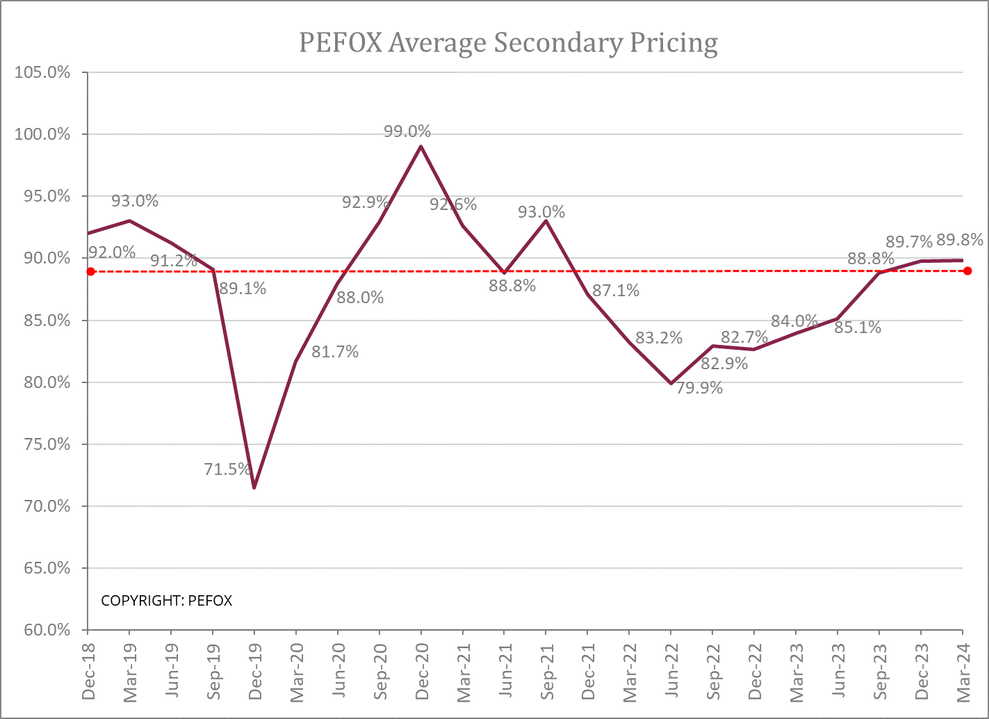 Chart - Average secondary price