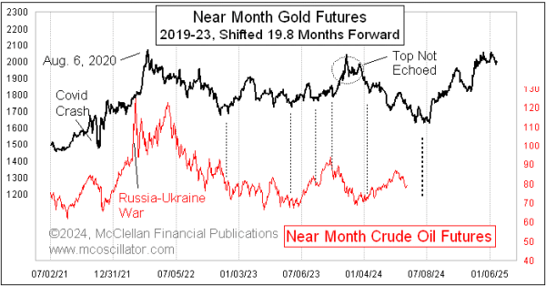 gold leads crude oil prices