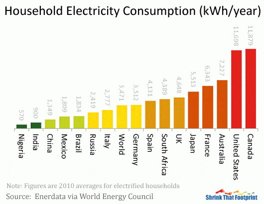 Average Household Electricity Consumption - 2023 - Shrink That Footprint