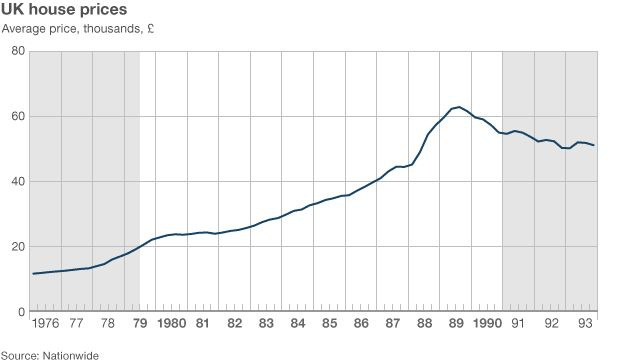 House prices graph