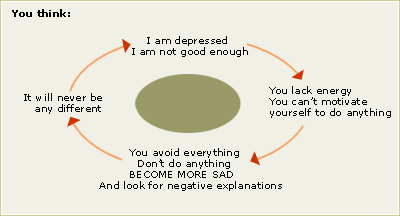 depressioncircle.gif