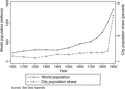Growth in World Population and Urbanization, 1000–1900