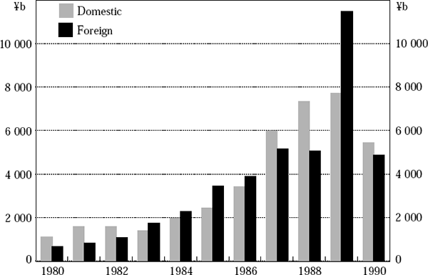 Figure 2: Domestic and Foreign Bond Issuance