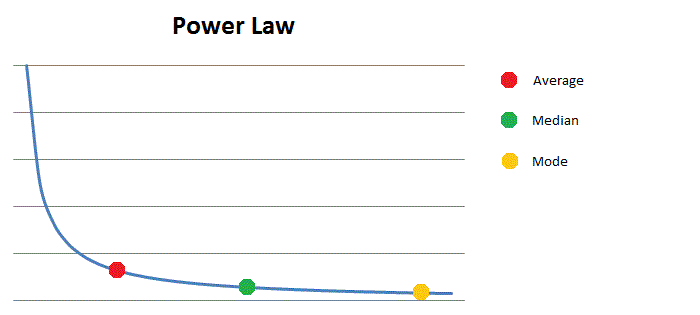 Open Collaboration and the Power Law