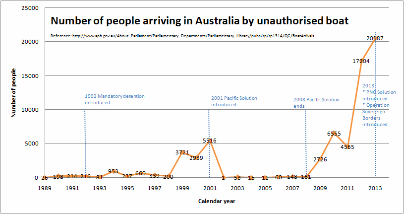 Persons arriving by unauthorized boat to Australia by calendar year
