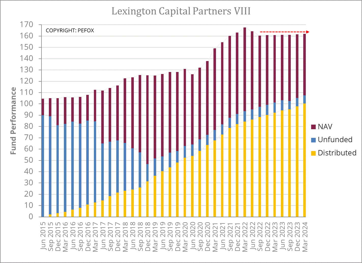 Chart - LCP VIII