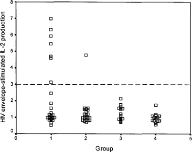 Reduced HIV-stimulated IL-2 production in cord blood leukocytes from infants of HIV-infected mothers treated with antiretroviral drugs. Shown are the stimulation indices quantifying the amount of IL-2 produced after stimulation with HIV envelope peptides among group 1, HIV-infected mothers not treated with any antiretroviral drugs during pregnancy or peripartum; group 2, HIV-infected mothers treated with zidovudine-lamivudine started only at the onset of labor; group 3, HIV-infected mothers treated with zidovudine-lamivudine at ∼36 weeks gestation; and group 4, HIV-uninfected control mothers [92].