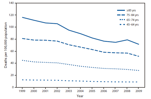 The figure shows death rates from complications of medical and surgical care among adults aged ≥45 years, by age group in the United States during 1999-2009. During that period, rates of death from complications of medical and surgical care declined among all age groups for persons aged ≥45 years. Deaths per 100,000 population declined 39%, to 71.3 deaths for adults aged ≥85 years; 37%, to 51.4 deaths for those aged 75-84 years; 38%, to 27.9 deaths for adults aged 65-74 years; and 28%, to 8.9 deaths for adults aged 45-64 years rates. The rate of decline among adults aged 45-64 years was lower compared with the rates of decline for all older age groups.