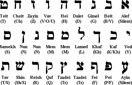 Hebrew Alphabet - Judaism 101 (JewFAQ)