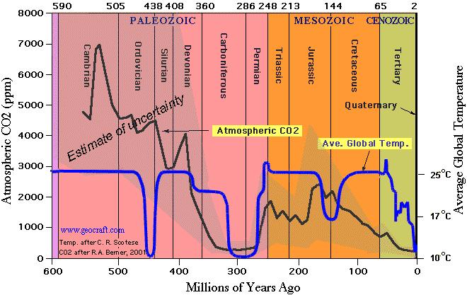 2015-05-01-Historic CO2