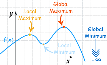 calculus - What is difference between maxima (or minima) and global maxima  (or minima)? - Mathematics Stack Exchange