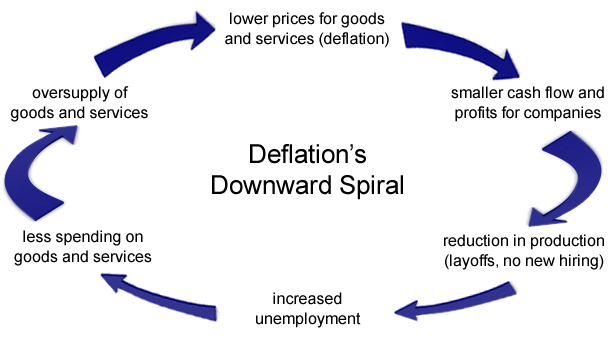 Deflation - definition and effect on the economy