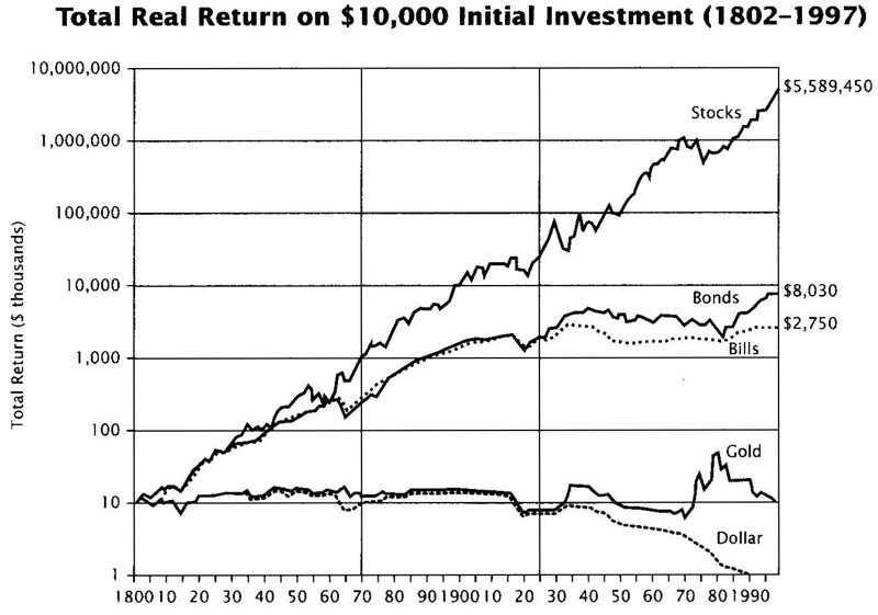 Is investing in gold bullion as good as i hear it is? : r/personalfinance