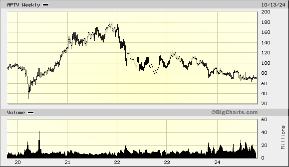 Aptiv Share Price (live chart)