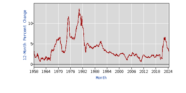 Graph of CUUR0000SA0L1E