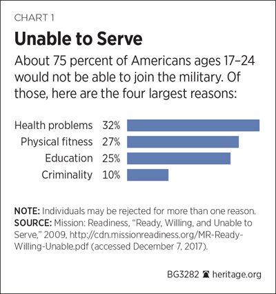 The Looming National Security Crisis: Young Americans Unable to Serve in the Military | The Heritage Foundation The Looming National Security Crisis: Young Americans Unable to Serve in the Military | The Heritage Foundation