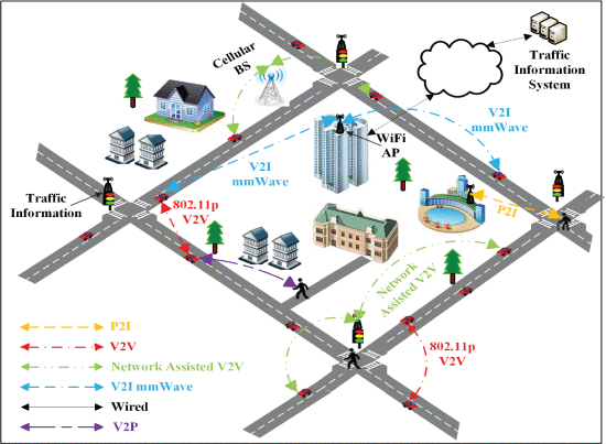 FIGURE 2. - V2X communication infrastructure using different technologies.