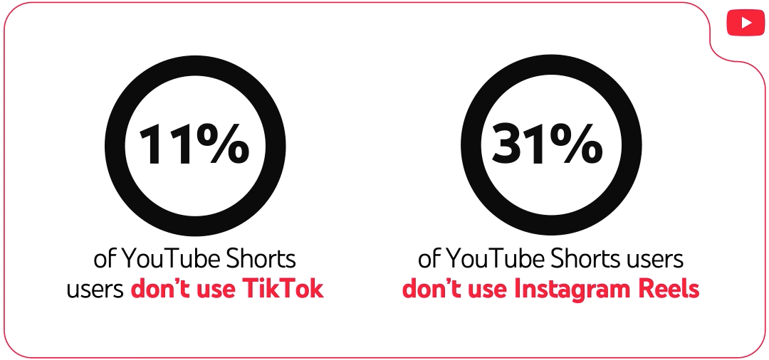 45% of YouTube Shorts users don't use TikTok