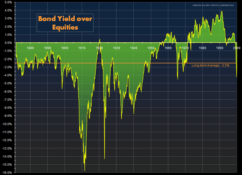 Bonds v Equities