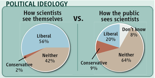 Public Not Know Scientists Liberal