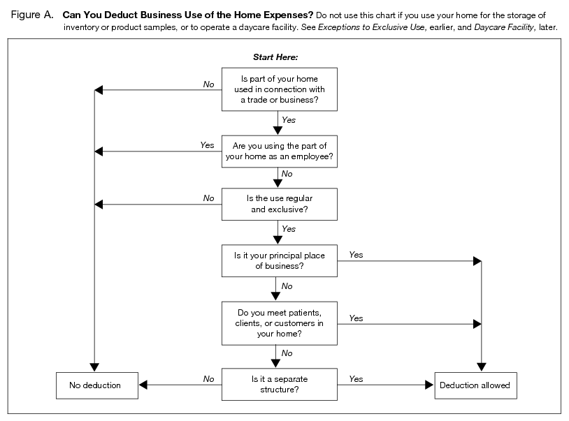 Model to help taxpayers determine whether they qualify to take the home office deduction. 