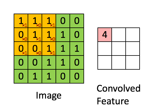 An animated gif of a kernel filter passing over a larger array of numbers, and storing the convolved results