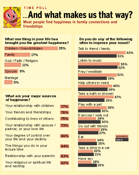 Poll - What Makes us Happy? - TIME