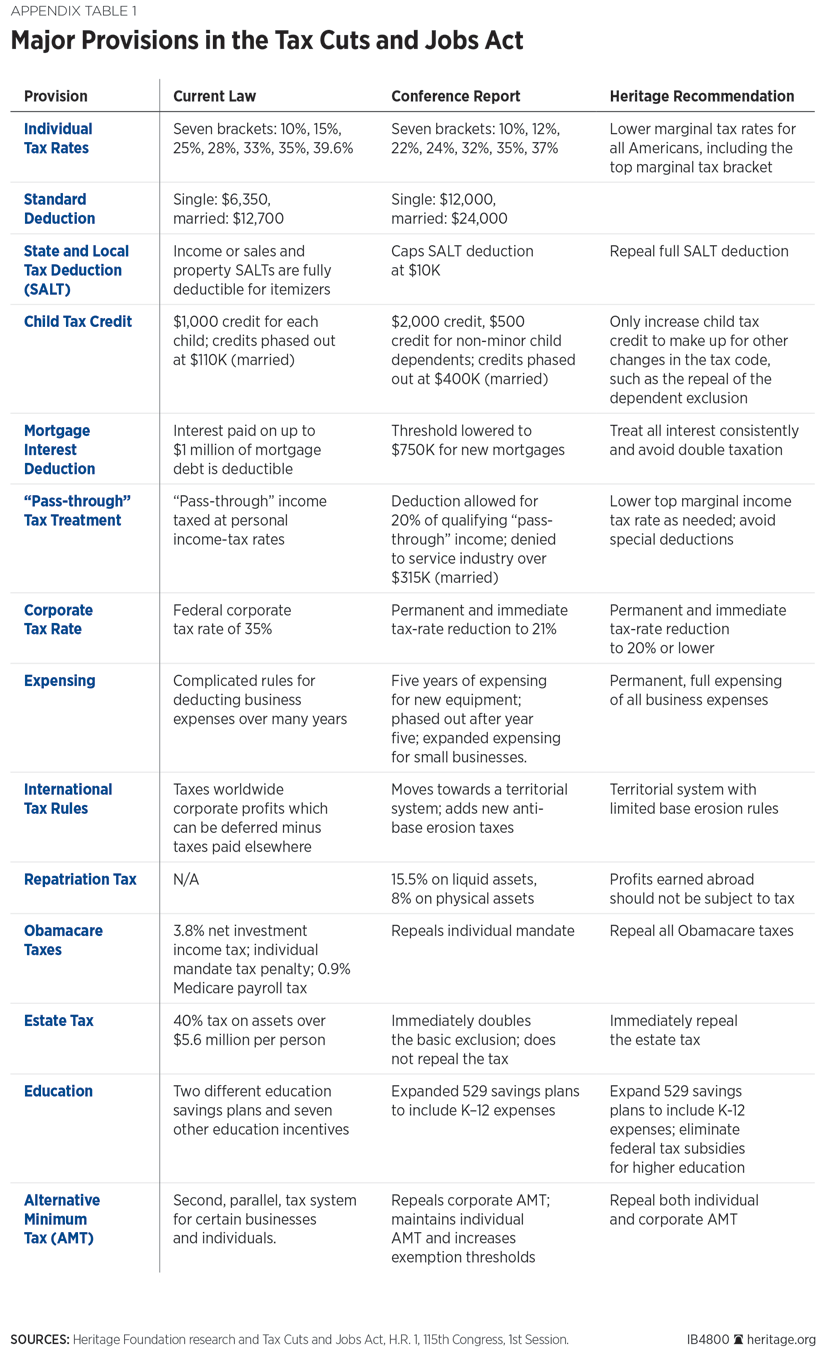 Major Provisions in the Tax Cuts and Jobs Act