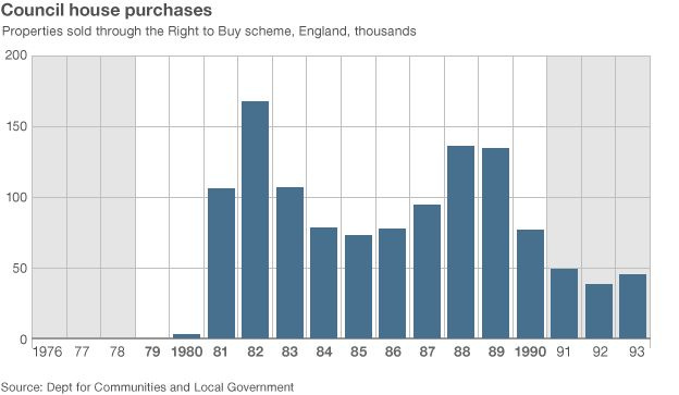 Council house sales bar chart