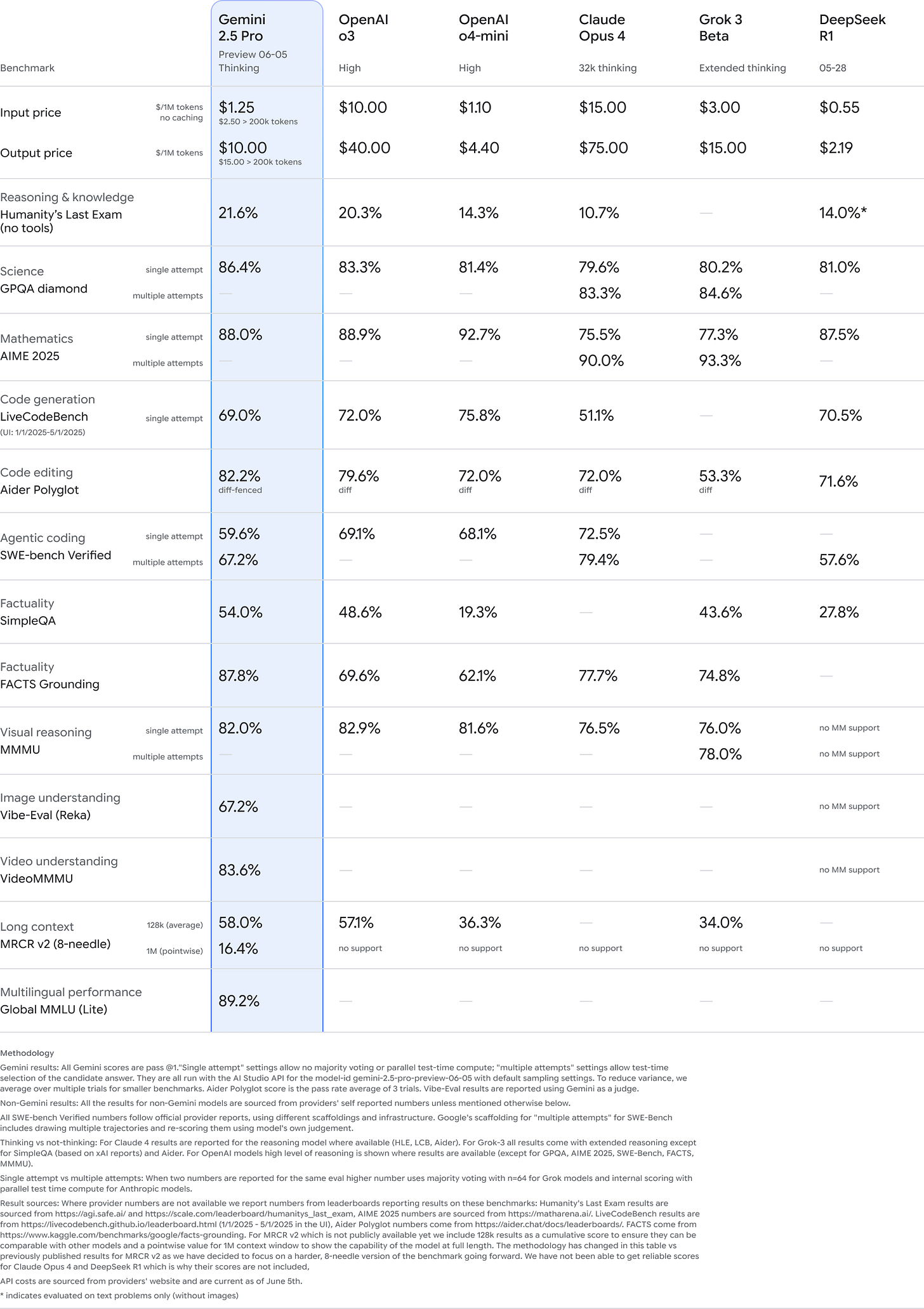 Chart showcasing benchmarks for Gemini 2.5 Pro and other AI models
