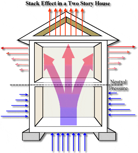 Stack Effect