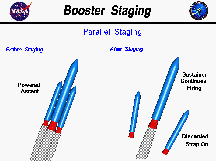Rocket Staging