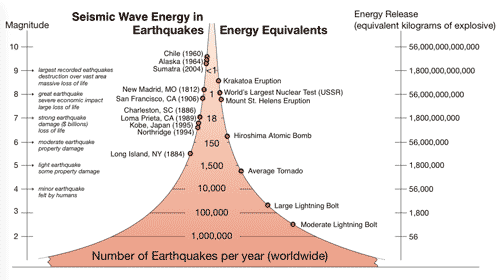 EQ magnitudes and their energy released