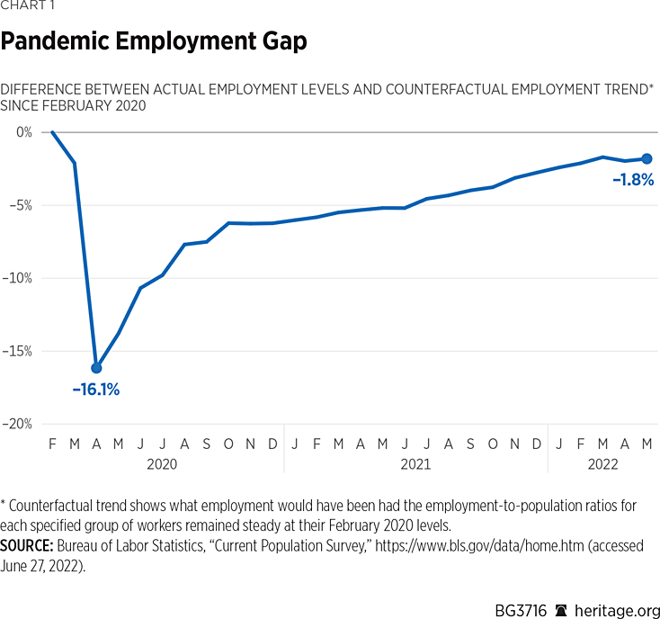 What Is Happening in This Unprecedented U.S. Labor Market? July 2022 Update  | The Heritage Foundation