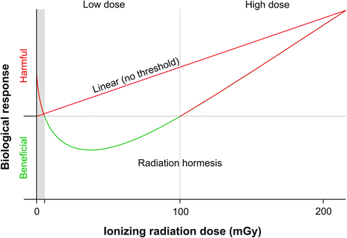 Radiation Hormesis: The Link to Nanomolar Hydrogen Peroxide | Antioxidants  & Redox Signaling