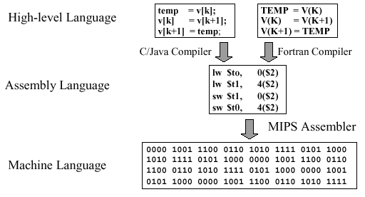 Organization of Computer Systems: ISA, Machine Language, Number Systems