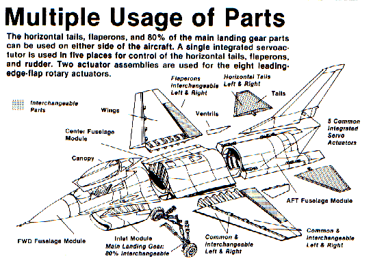 USage of the F-16 Falcon